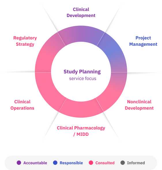 Study Planning multidisciplinary participation graph