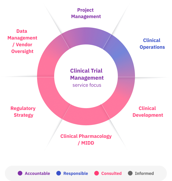 Clinical Trial Management multidisciplinary participation graph