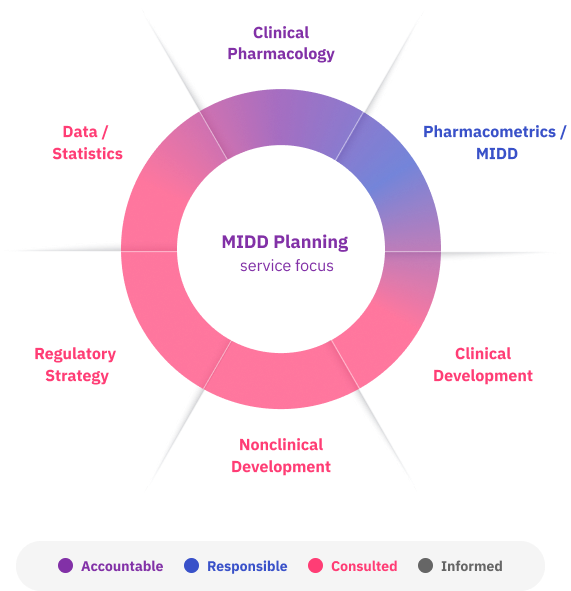 MIDD Planning multidisciplinary participation graph