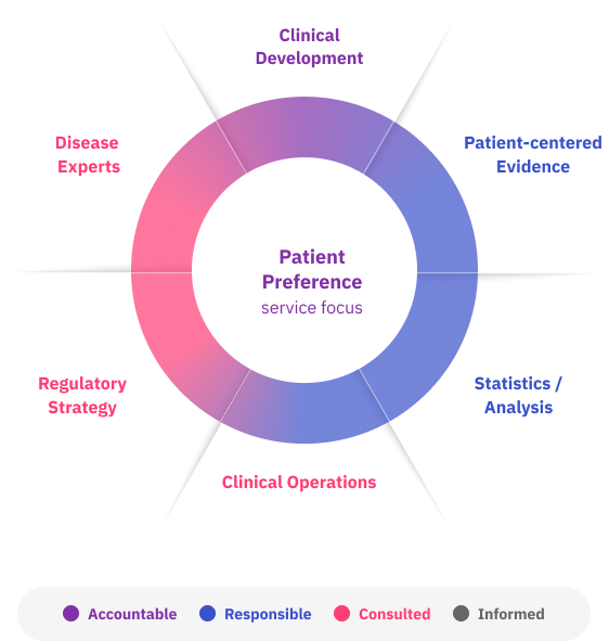 Patient Preference Study multidisciplinary participation graph